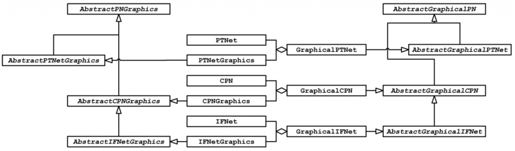 Inheritance hierarchy of the graphical Petri net classes with the aggregated Petri net classes.