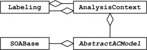 Figure 5: Relationships between analysis context, labeling, access control model, and SOA base.